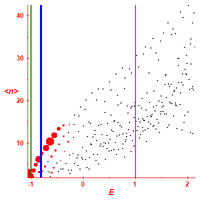 Peres lattice <N>